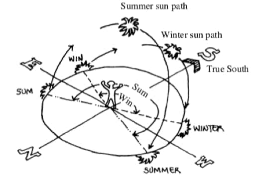 The SunKit from CountryPlans.com